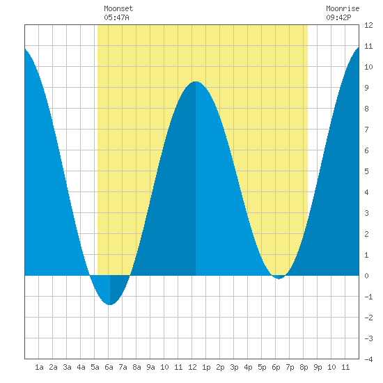 Cape Neddick tide chart for Thursday, July 14, 2022