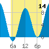 Cape Neddick tide chart for Thursday, July 14, 2022