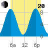 Cape Neddick tide chart for Wednesday, July 20, 2022