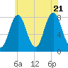 Cape Neddick tide chart for Thursday, July 21, 2022