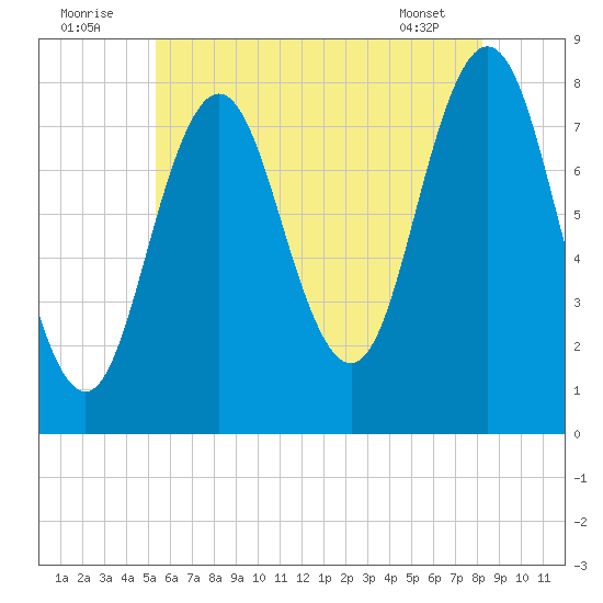 Cape Neddick tide chart for Saturday, July 23, 2022