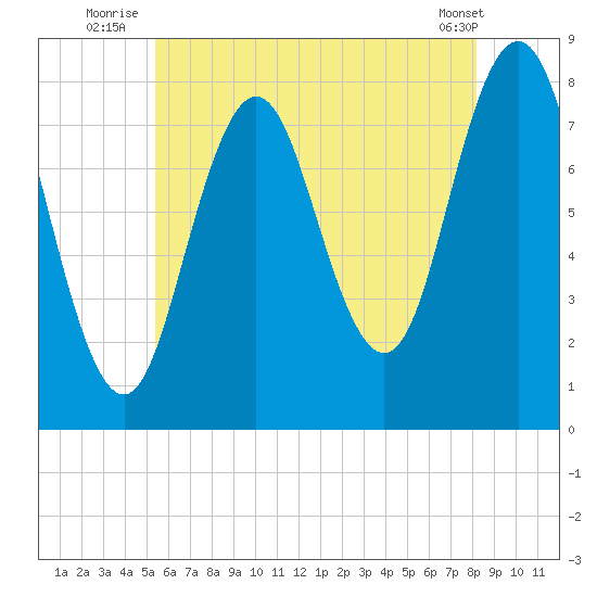 Cape Neddick tide chart for Monday, July 25, 2022