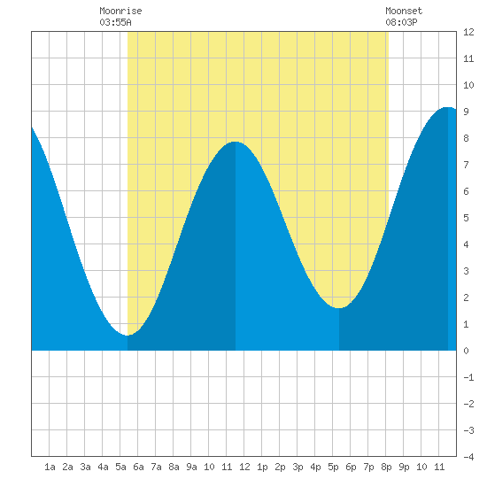 Cape Neddick tide chart for Wednesday, July 27, 2022