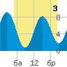Cape Neddick tide chart for Sunday, July 3, 2022