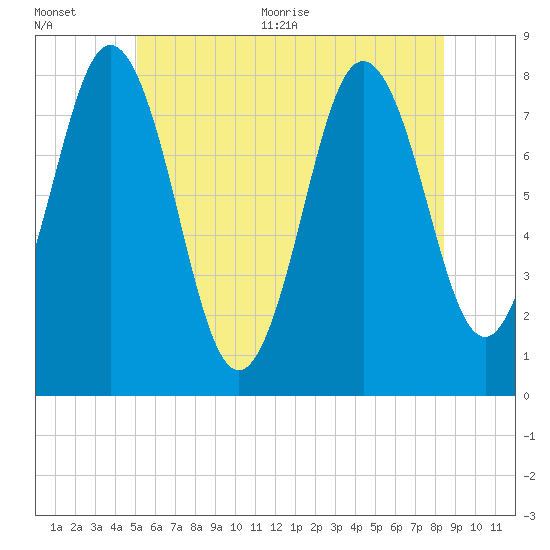 Cape Neddick tide chart for Tuesday, July 5, 2022
