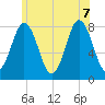 Cape Neddick tide chart for Thursday, July 7, 2022