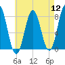 Cape Neddick tide chart for Friday, August 12, 2022