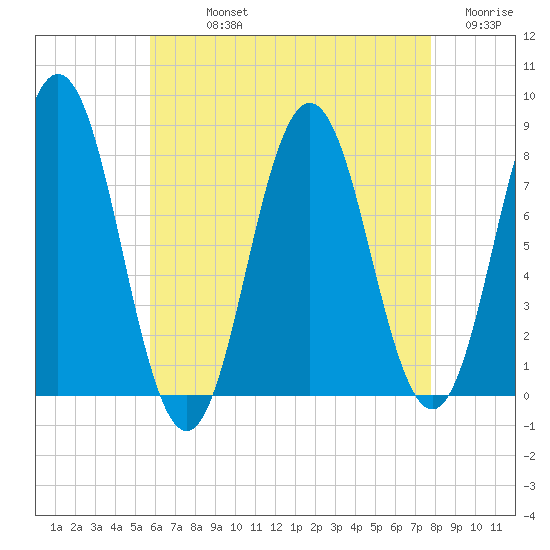 Cape Neddick tide chart for Sunday, August 14, 2022