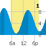 Cape Neddick tide chart for Monday, August 1, 2022