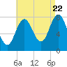 Cape Neddick tide chart for Monday, August 22, 2022