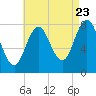 Cape Neddick tide chart for Tuesday, August 23, 2022