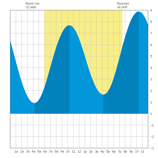 Cape Neddick tide chart for Wednesday, August 24, 2022
