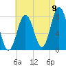 Cape Neddick tide chart for Tuesday, August 9, 2022