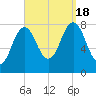 Cape Neddick tide chart for Sunday, September 18, 2022