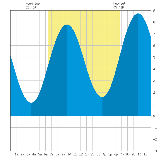 Cape Neddick tide chart for Thursday, September 22, 2022