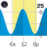 Cape Neddick tide chart for Sunday, September 25, 2022