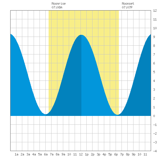 Cape Neddick tide chart for Monday, September 26, 2022