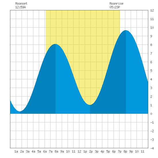 Cape Neddick tide chart for Tuesday, September 6, 2022