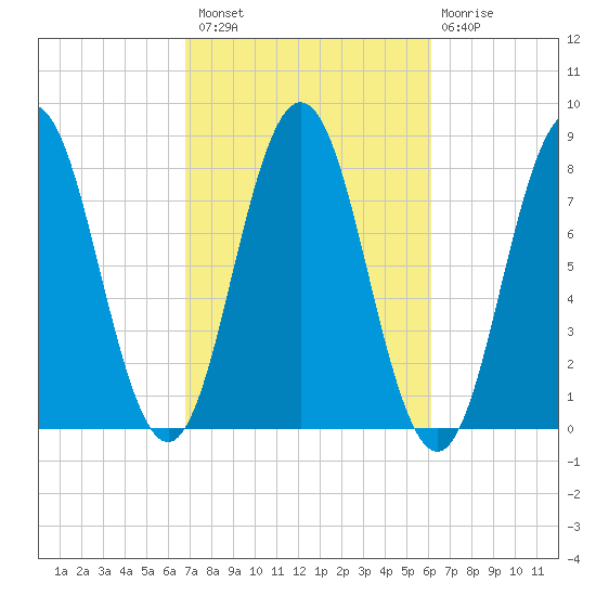 Cape Neddick tide chart for Monday, October 10, 2022