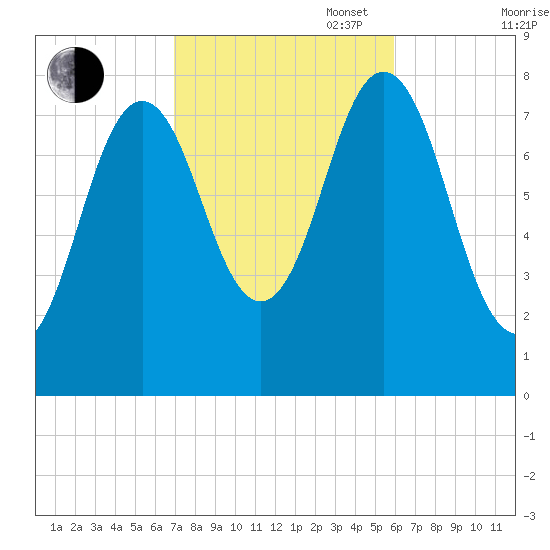 Cape Neddick tide chart for Monday, October 17, 2022