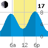 Cape Neddick tide chart for Monday, October 17, 2022