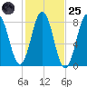 Cape Neddick tide chart for Tuesday, October 25, 2022