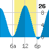 Cape Neddick tide chart for Wednesday, October 26, 2022