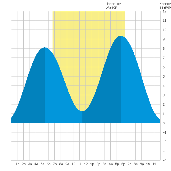 Cape Neddick tide chart for Monday, October 3, 2022