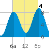Cape Neddick tide chart for Tuesday, October 4, 2022