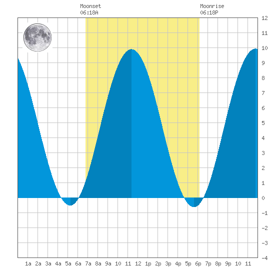 Cape Neddick tide chart for Sunday, October 9, 2022