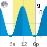 Cape Neddick tide chart for Sunday, October 9, 2022