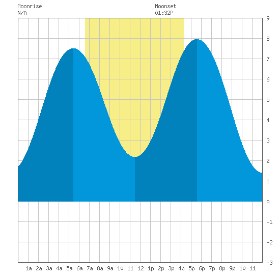 Cape Neddick tide chart for Thursday, November 17, 2022