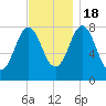 Cape Neddick tide chart for Friday, November 18, 2022