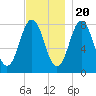 Cape Neddick tide chart for Sunday, November 20, 2022