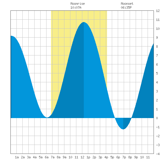 Cape Neddick tide chart for Saturday, November 26, 2022