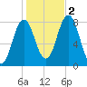 Cape Neddick tide chart for Wednesday, November 2, 2022