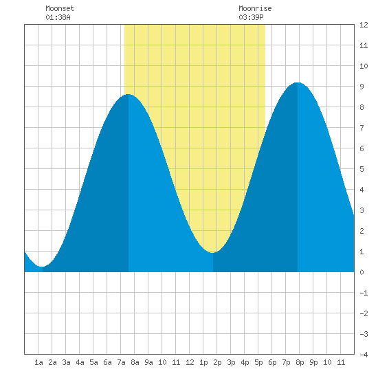 Cape Neddick tide chart for Thursday, November 3, 2022