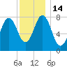 Cape Neddick tide chart for Wednesday, December 14, 2022