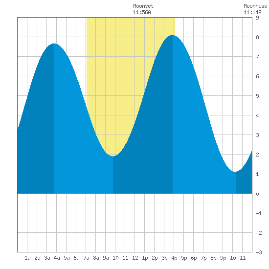 Cape Neddick tide chart for Thursday, December 15, 2022