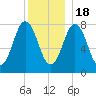 Cape Neddick tide chart for Sunday, December 18, 2022