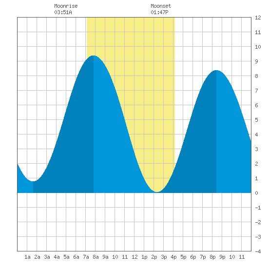 Cape Neddick tide chart for Tuesday, December 20, 2022