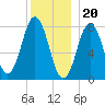 Cape Neddick tide chart for Tuesday, December 20, 2022