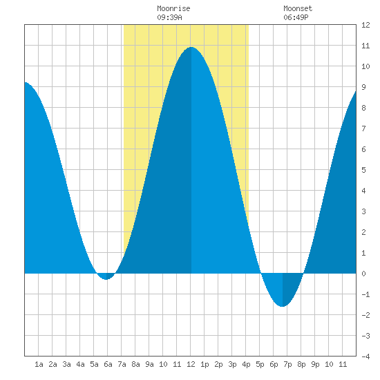 Cape Neddick tide chart for Sunday, December 25, 2022