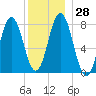 Cape Neddick tide chart for Wednesday, December 28, 2022