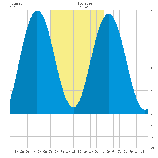 Cape Neddick tide chart for Friday, December 30, 2022