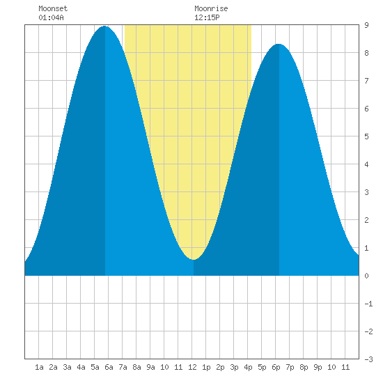 Cape Neddick tide chart for Saturday, December 31, 2022