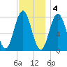 Cape Neddick tide chart for Sunday, December 4, 2022