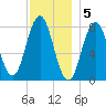 Cape Neddick tide chart for Monday, December 5, 2022