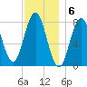 Cape Neddick tide chart for Tuesday, December 6, 2022