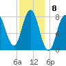 Cape Neddick tide chart for Thursday, December 8, 2022